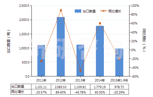 2011-2015年9月中國初級形狀的乙丙非共軛二烯橡膠(HS40027010)出口量及增速統計